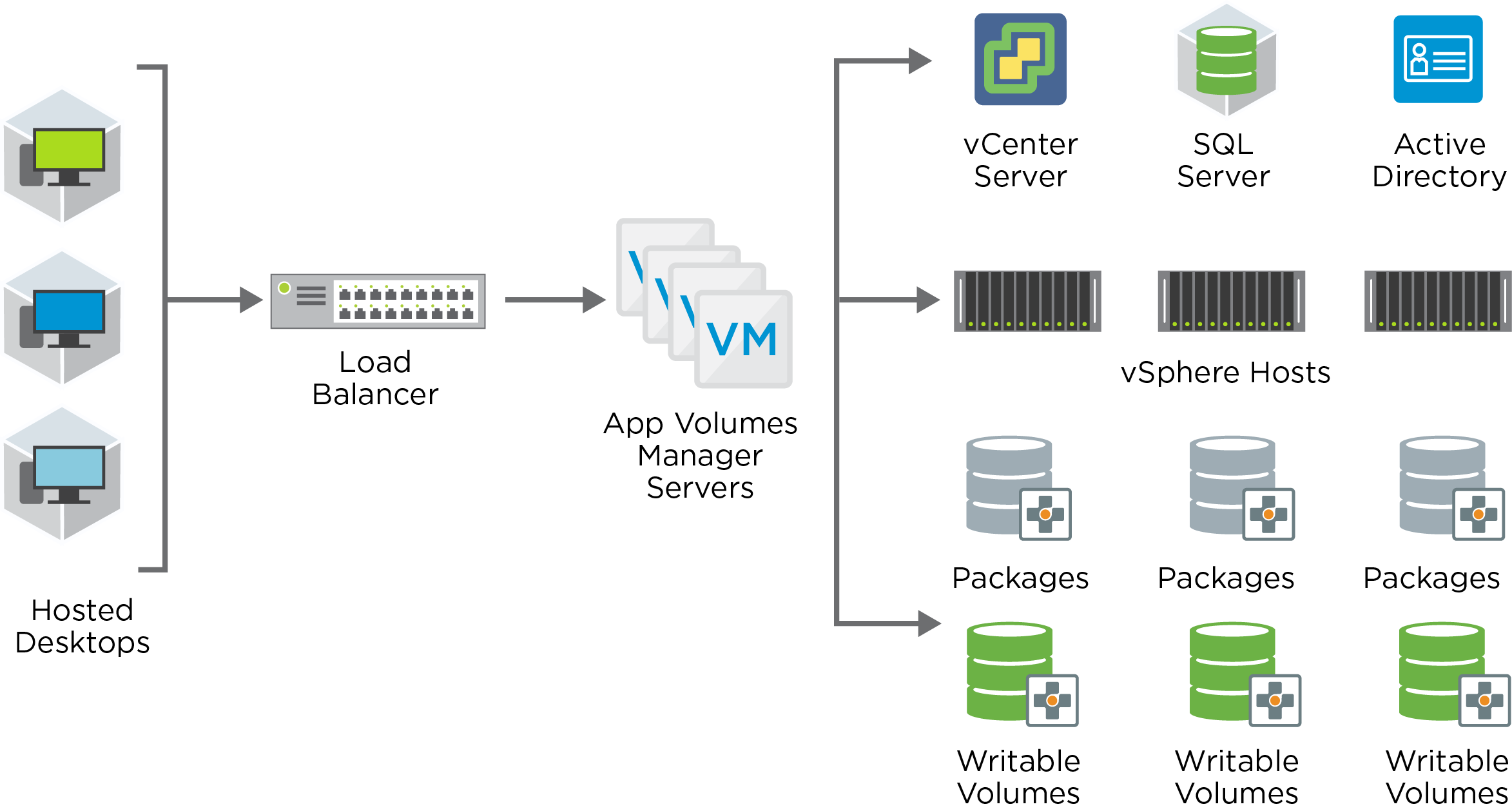 AppVolume Scalability Architecture