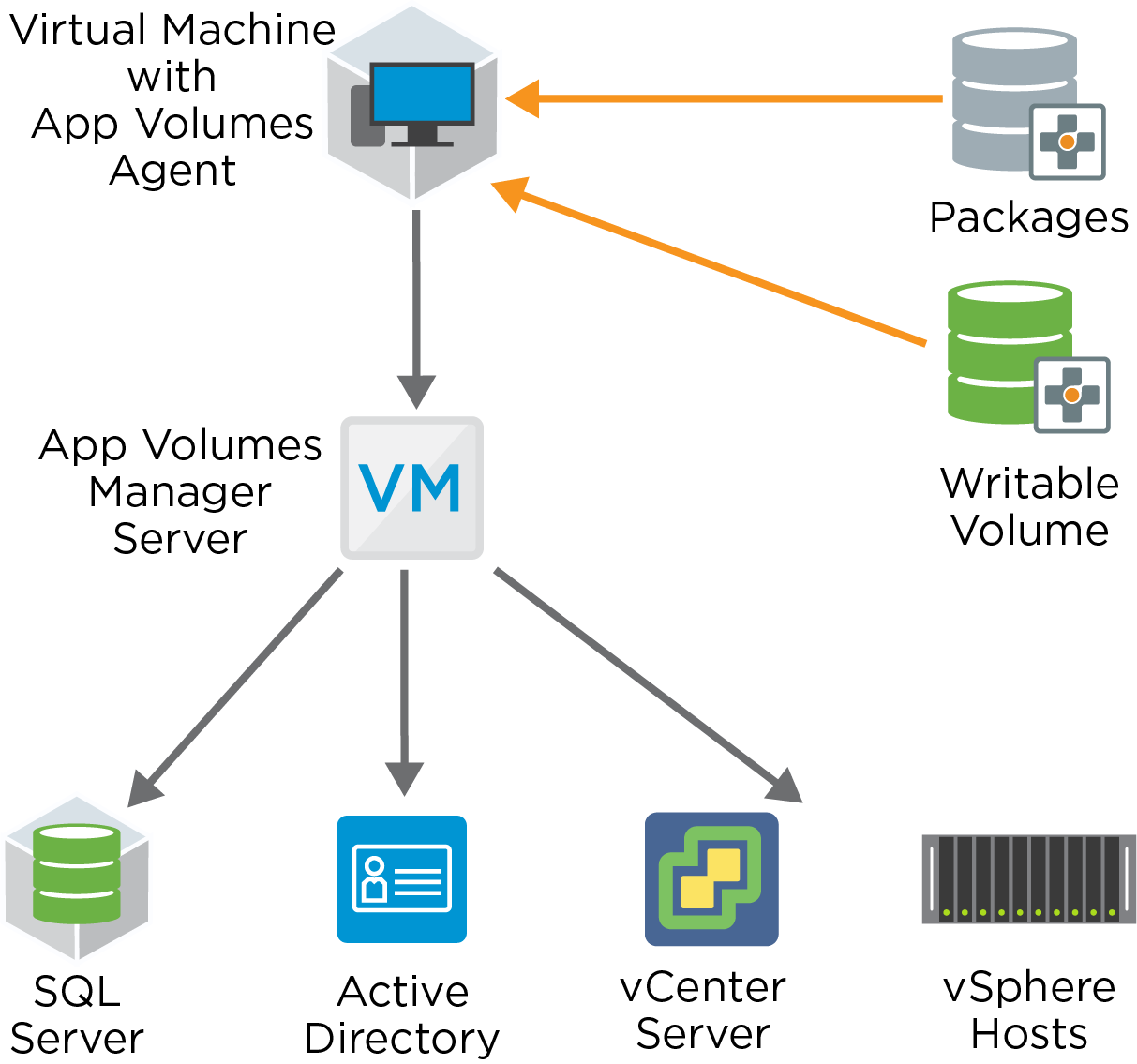 AppVolume logical components