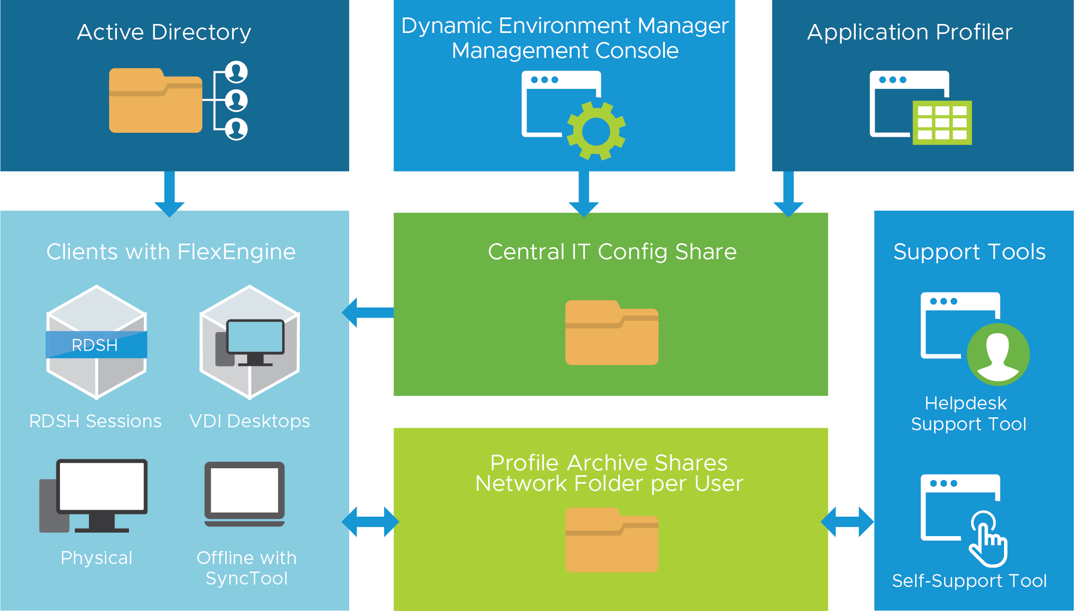 Dynamic Environment Manager Overview