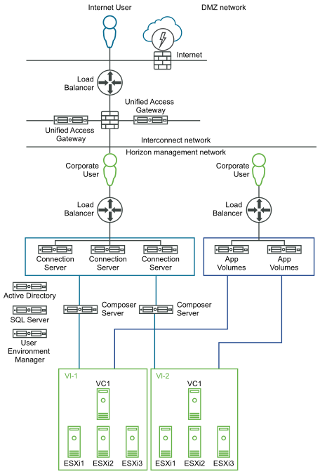 Deployed Horizon Domain