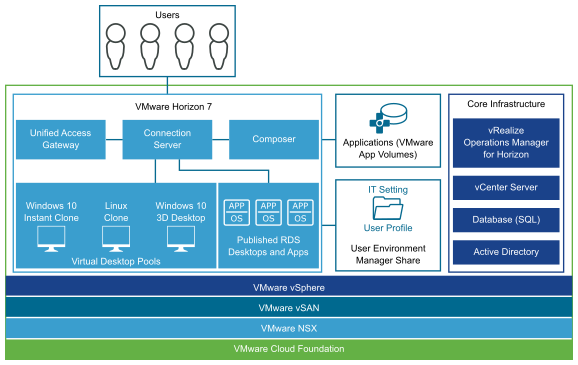 Components of Horizon Domain