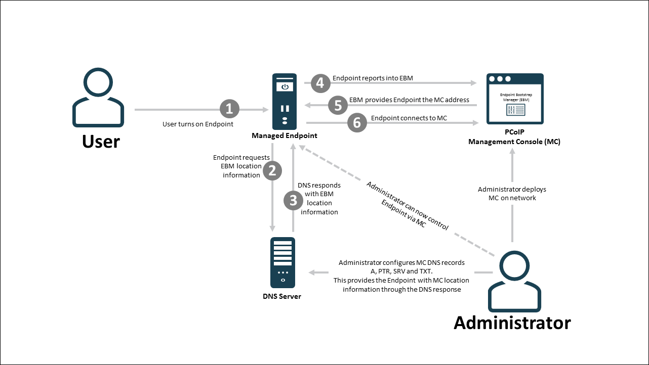 Thin Client DNs Autodiscovery