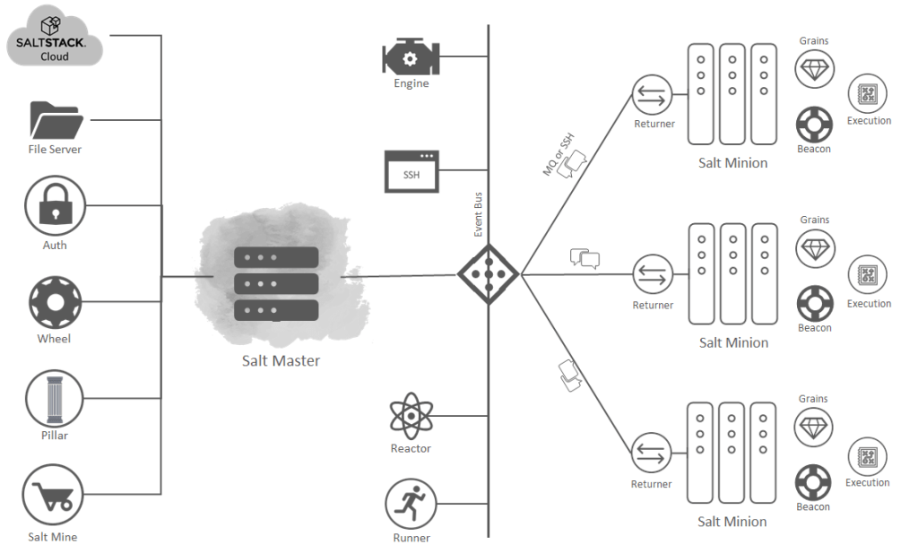 SaltStack Architecture