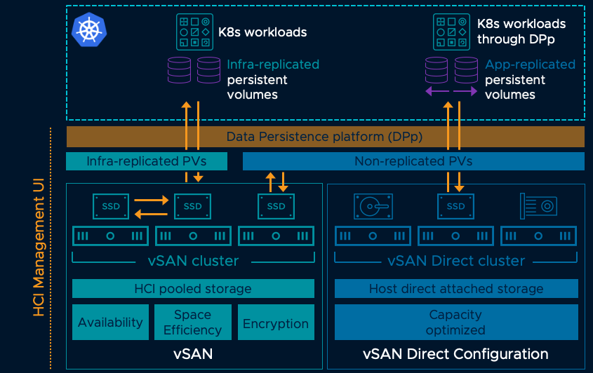 vSAN HCI Data Persistence Platform Data Placement Overview