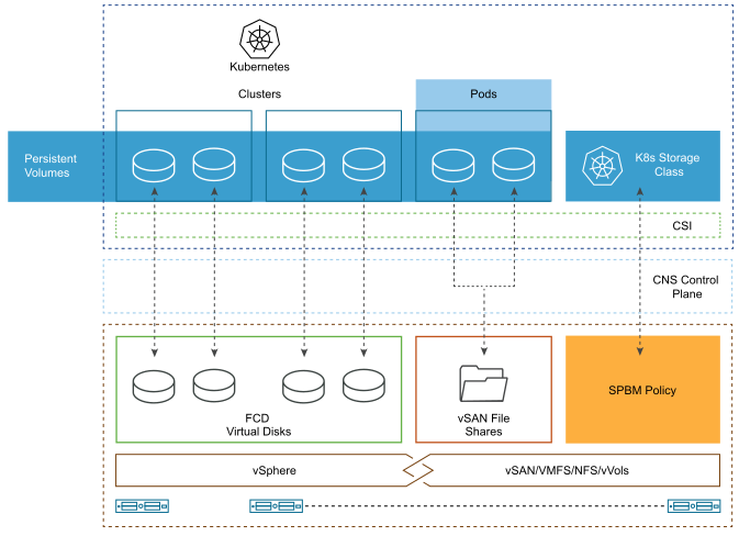 vSAN Cloud Native Storage Components