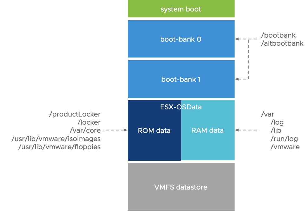 vSphere 7 System Storage Layout Contents