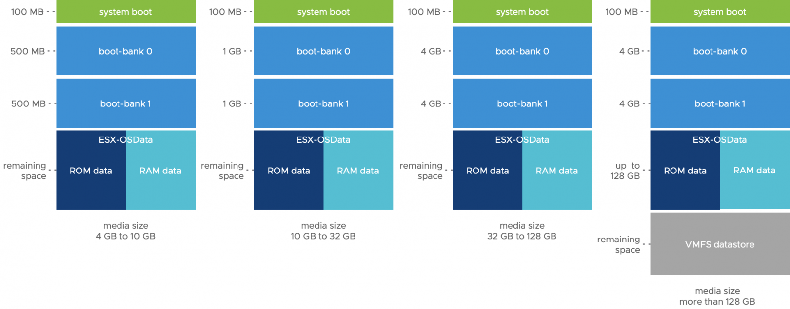 vSphere 7 System Storage Layout Sizes