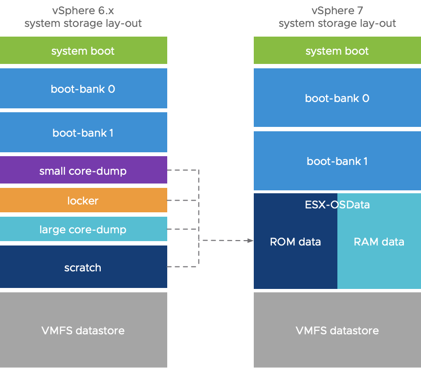 vSphere 6 and vSphere 7 partition layout comparision