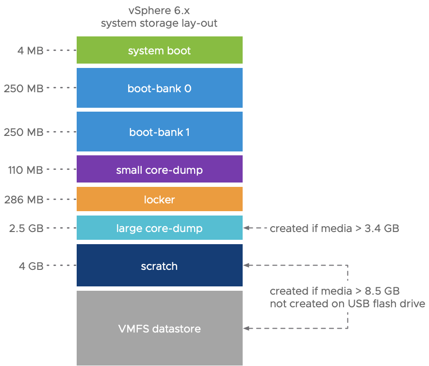 vSphere 6.x Partition Layout