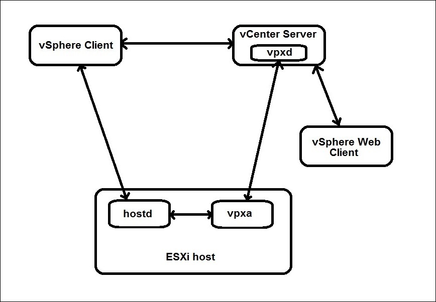 ESXi and vCenter Server Communication