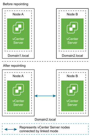 Repointing vCenter to an existing vCenter domain