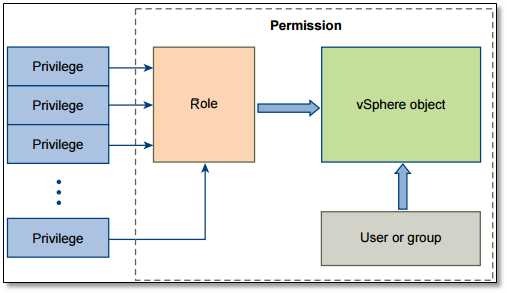 vCenter Server Permission model