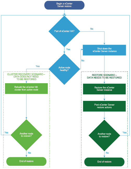 vCenter Server restore workflow