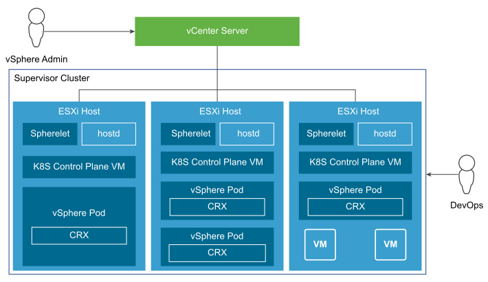 Supervisor Cluster Overview